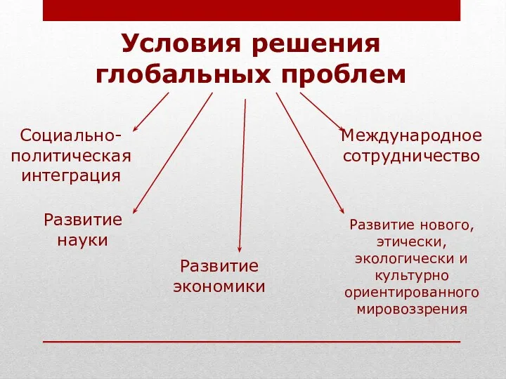 Условия решения глобальных проблем Социально-политическая интеграция Международное сотрудничество Развитие науки Развитие экономики Развитие