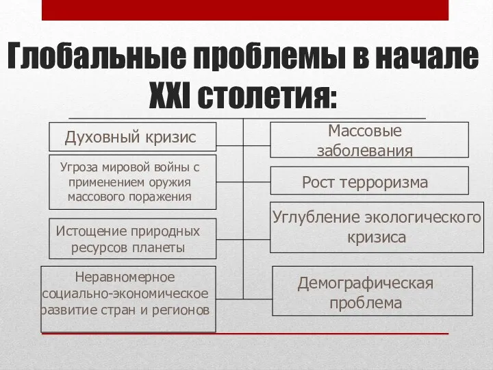 Глобальные проблемы в начале XXI столетия: Духовный кризис Угроза мировой войны с применением