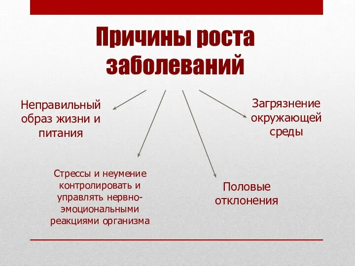 Причины роста заболеваний Неправильный образ жизни и питания Загрязнение окружающей среды Стрессы и