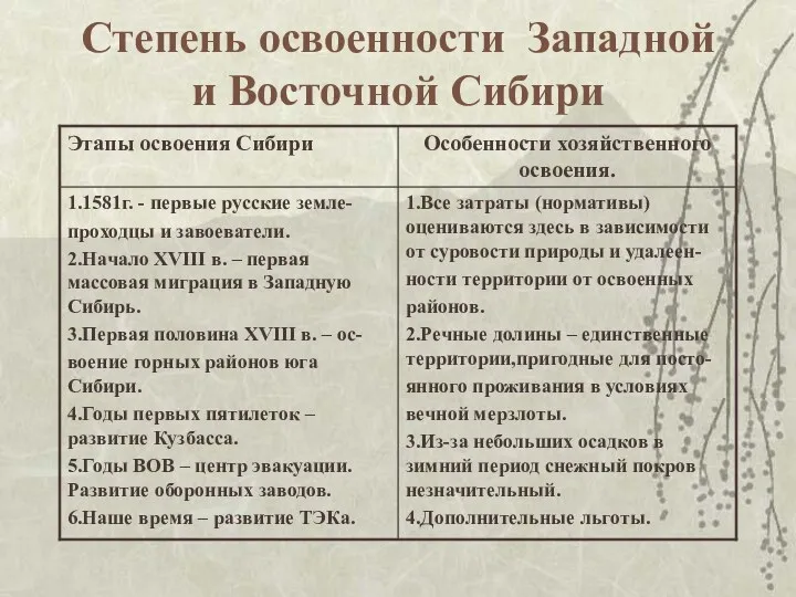 Степень освоенности Западной и Восточной Сибири