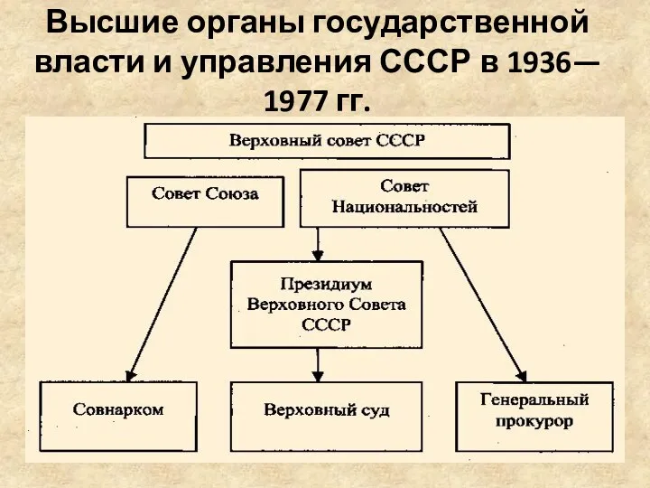 Высшие органы государственной власти и управления СССР в 1936— 1977 гг.