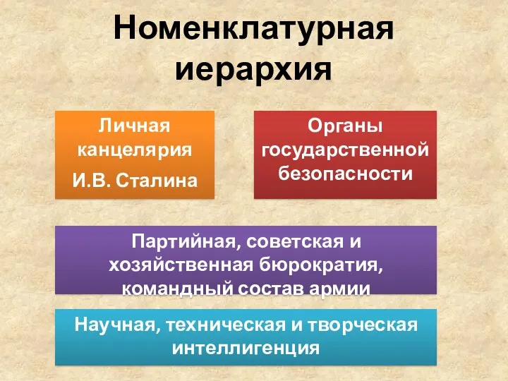 Номенклатурная иерархия Личная канцелярия И.В. Сталина Органы государственной безопасности Партийная,