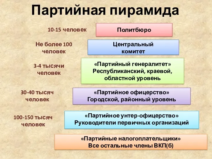 Политбюро Центральный комитет «Партийный генералитет» Республиканский, краевой, областной уровень «Партийное