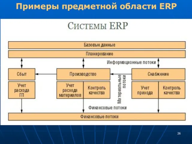Примеры предметной области ERP