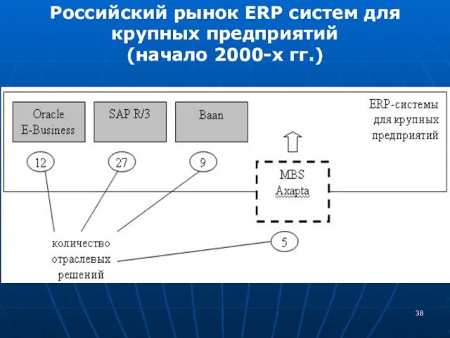 Российский рынок ERP систем для крупных предприятий (начало 2000-х гг.)