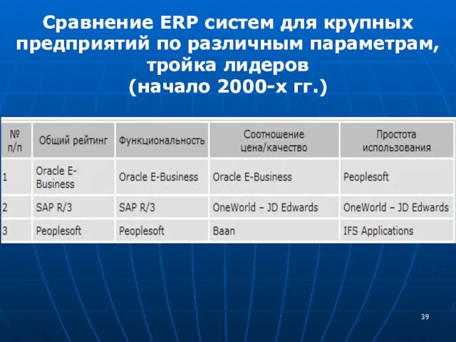 Сравнение ERP систем для крупных предприятий по различным параметрам, тройка лидеров (начало 2000-х гг.)