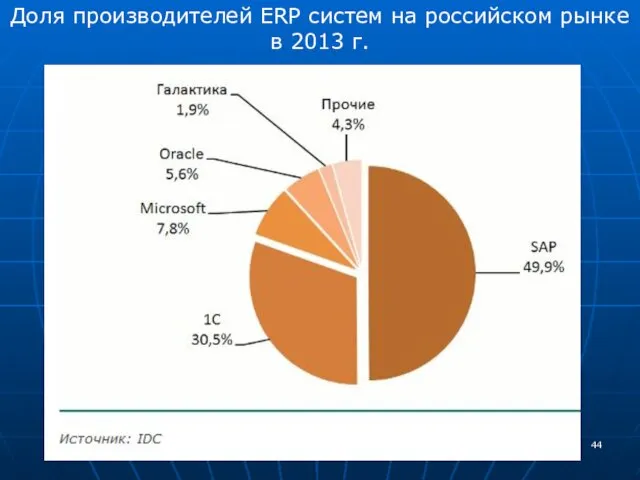 Доля производителей ERP систем на российском рынке в 2013 г.