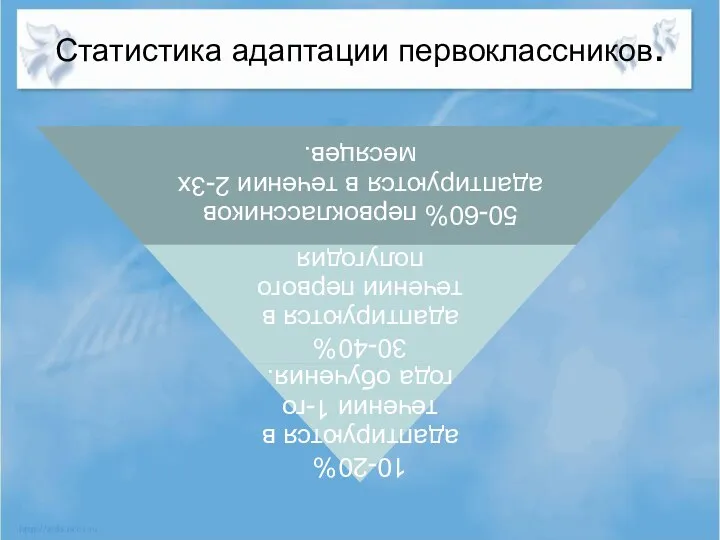 Статистика адаптации первоклассников.