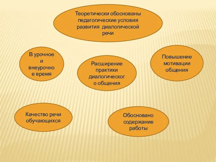 Теоретически обоснованы педагогические условия развития диалогической речи В урочное и