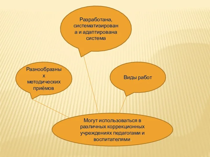 Разработана, систематизирована и адаптирована система Разнообразных методических приёмов Виды работ