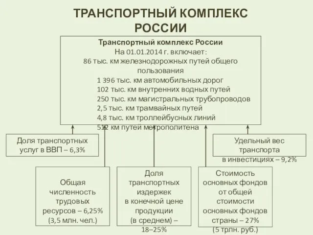 ТРАНСПОРТНЫЙ КОМПЛЕКС РОССИИ Транспортный комплекс России На 01.01.2014 г. включает: