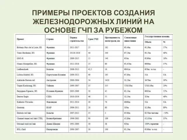 ПРИМЕРЫ ПРОЕКТОВ СОЗДАНИЯ ЖЕЛЕЗНОДОРОЖНЫХ ЛИНИЙ НА ОСНОВЕ ГЧП ЗА РУБЕЖОМ