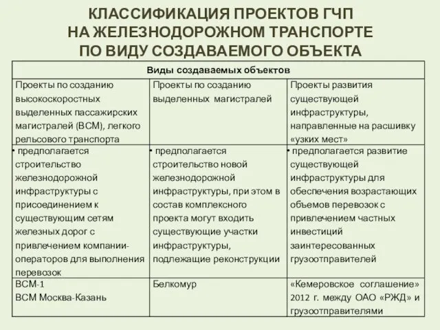 КЛАССИФИКАЦИЯ ПРОЕКТОВ ГЧП НА ЖЕЛЕЗНОДОРОЖНОМ ТРАНСПОРТЕ ПО ВИДУ СОЗДАВАЕМОГО ОБЪЕКТА