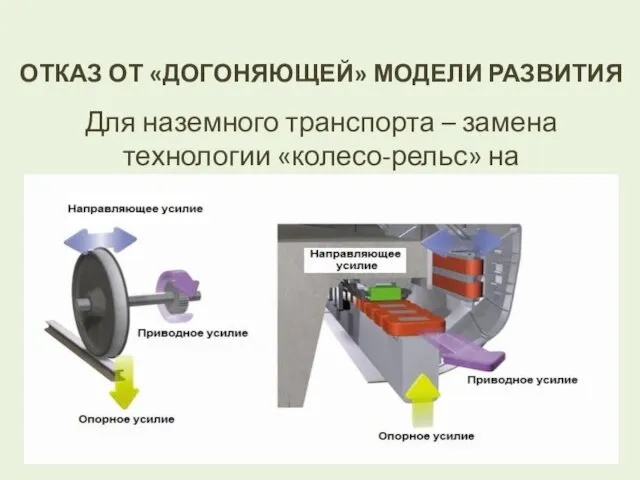 ОТКАЗ ОТ «ДОГОНЯЮЩЕЙ» МОДЕЛИ РАЗВИТИЯ Для наземного транспорта – замена технологии «колесо-рельс» на магнитолевитационную