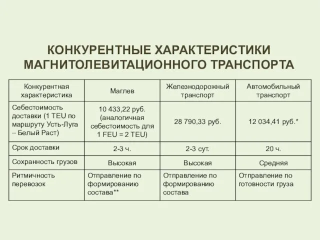 КОНКУРЕНТНЫЕ ХАРАКТЕРИСТИКИ МАГНИТОЛЕВИТАЦИОННОГО ТРАНСПОРТА