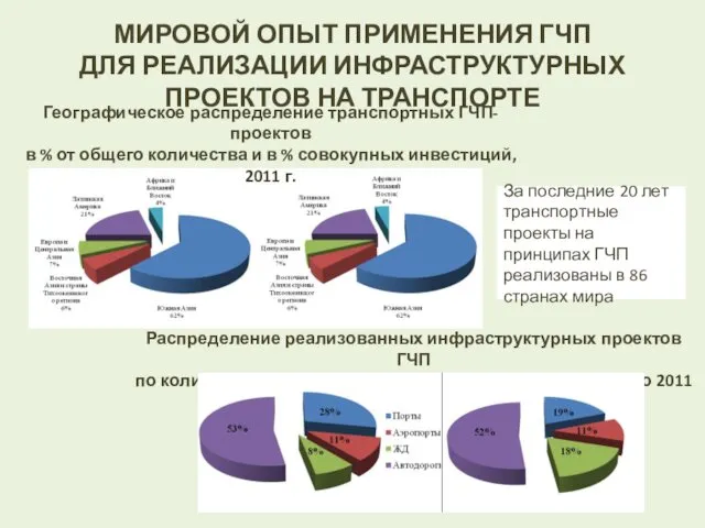 МИРОВОЙ ОПЫТ ПРИМЕНЕНИЯ ГЧП ДЛЯ РЕАЛИЗАЦИИ ИНФРАСТРУКТУРНЫХ ПРОЕКТОВ НА ТРАНСПОРТЕ