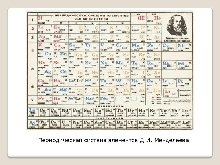 Периодическая система элементов Д.И. Менделеева