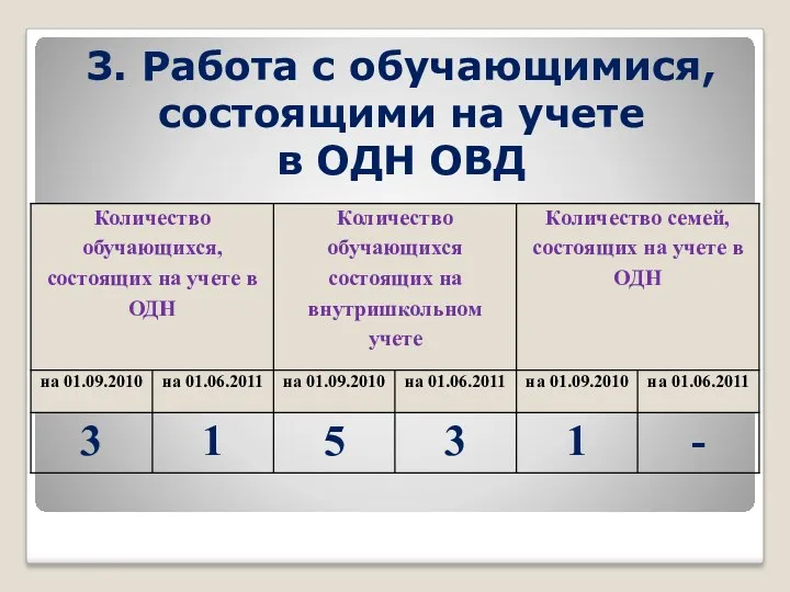 3. Работа с обучающимися, состоящими на учете в ОДН ОВД