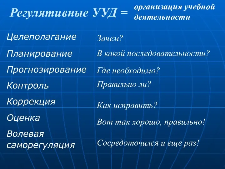 Регулятивные УУД = Целеполагание Планирование Прогнозирование Контроль Коррекция Оценка Волевая