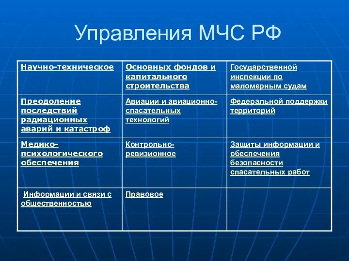 Управления МЧС РФ