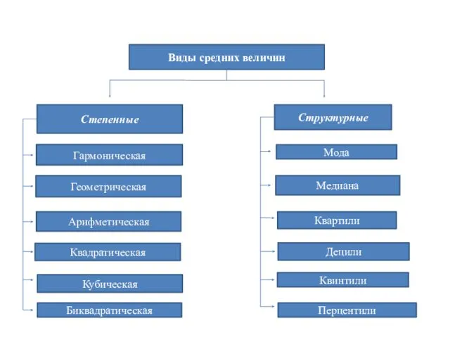 Виды средних величин Степенные Гармоническая Геометрическая Арифметическая Квадратическая Структурные Мода