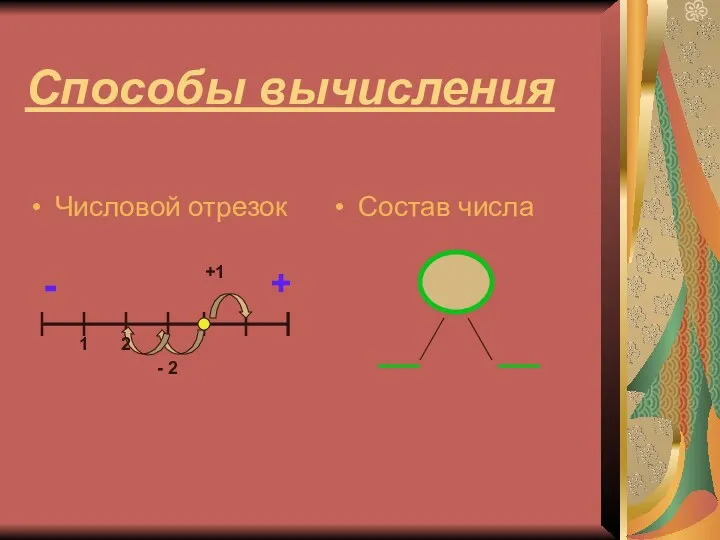 Способы вычисления Числовой отрезок Состав числа - + +1 - 2 1 2