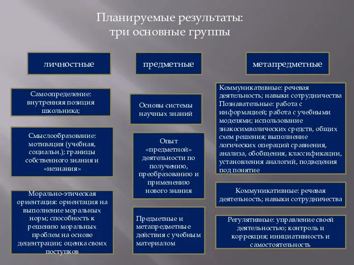 Планируемые результаты: три основные группы личностные предметные метапредметные Самоопределение: внутренняя позиция школьника; Смыслообразование: