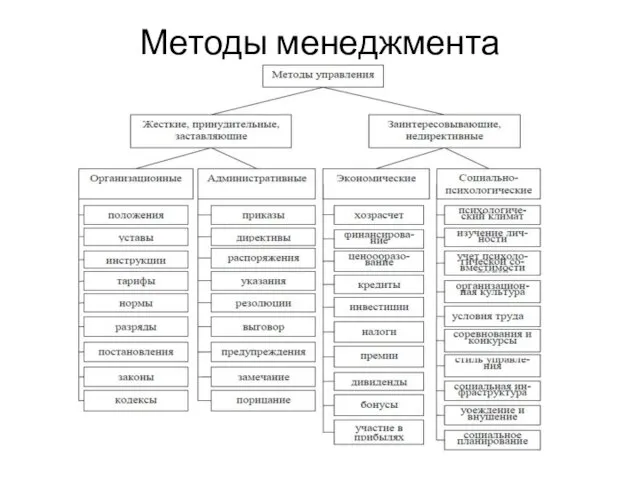 Методы менеджмента