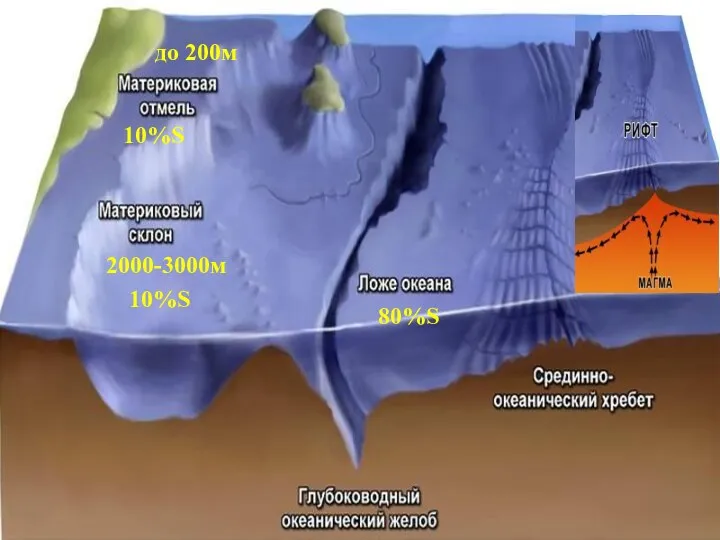 до 200м 2000-3000м 80%S 10%S 10%S