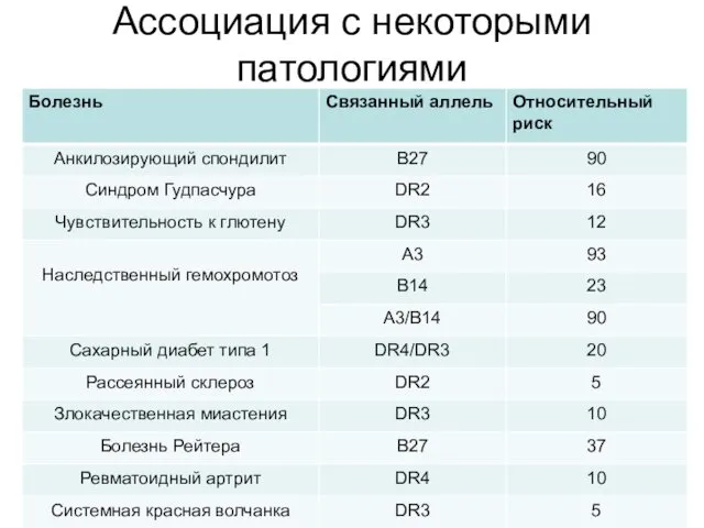 Ассоциация с некоторыми патологиями