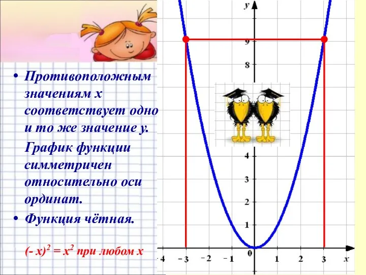 Противоположным значениям х соответствует одно и то же значение у. График функции симметричен