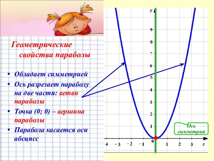 Геометрические свойства параболы Обладает симметрией Ось разрезает параболу на две