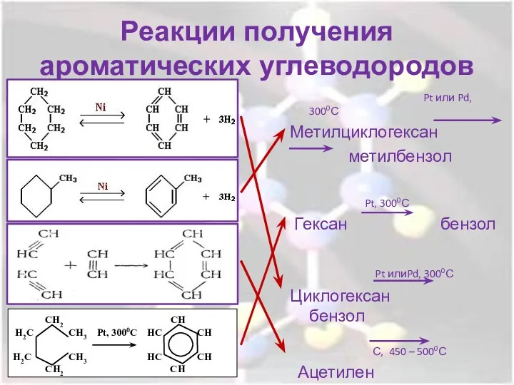 Реакции получения ароматических углеводородов Pt или Pd, 3000С Метилциклогексан метилбензол Pt, 3000С Гексан
