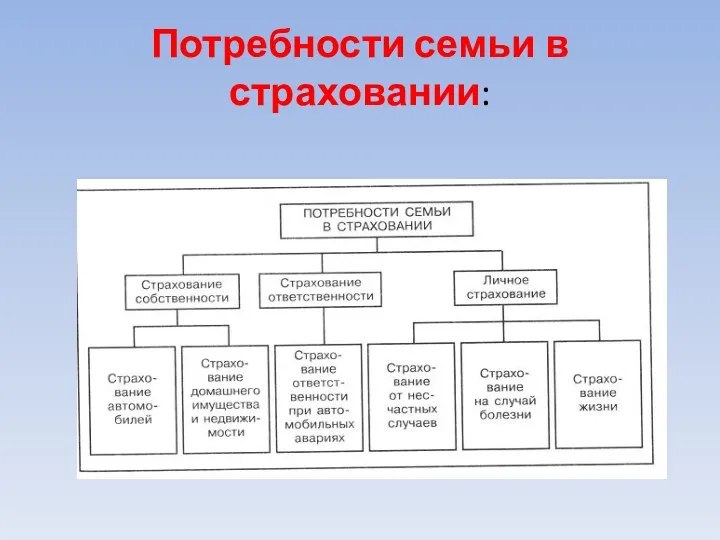 Потребности семьи в страховании: