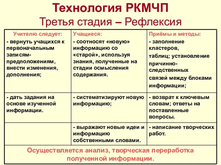 Технология РКМЧП Третья стадия – Рефлексия