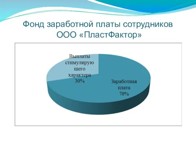 Фонд заработной платы сотрудников ООО «ПластФактор»