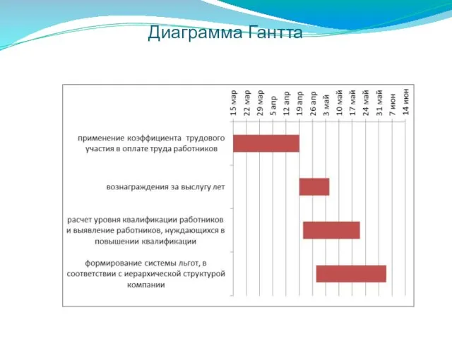 Диаграмма Гантта