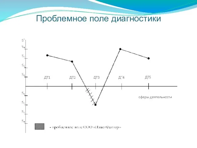 Проблемное поле диагностики