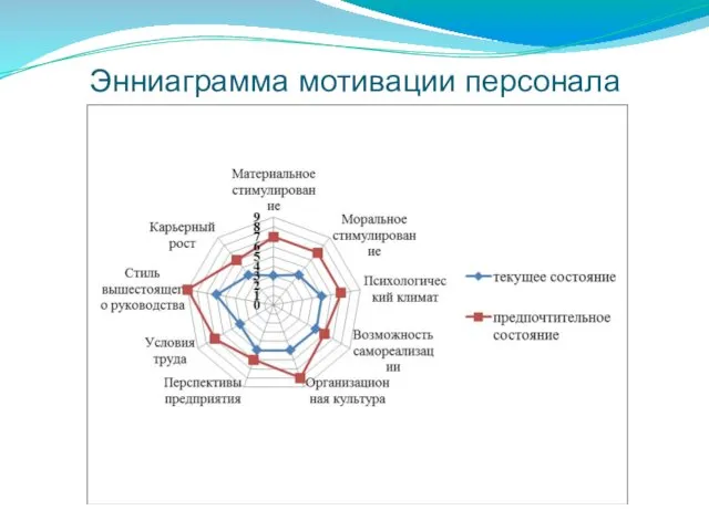 Энниаграмма мотивации персонала