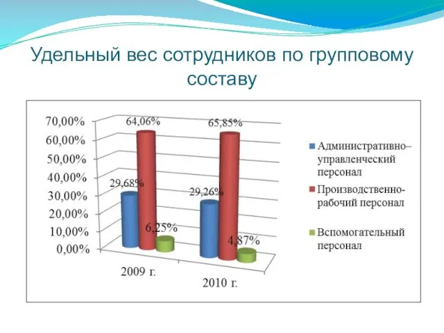 Удельный вес сотрудников по групповому составу