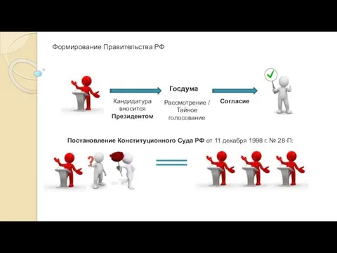 Формирование Правительства РФ Госдума Кандидатура вносится Президентом Рассмотрение / Тайное голосование Согласие Постановление