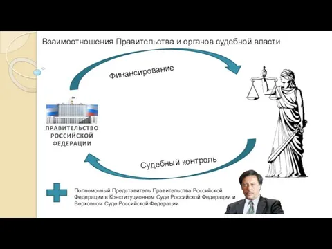 Взаимоотношения Правительства и органов судебной власти Финансирование Судебный контроль Полномочный Представитель Правительства Российской