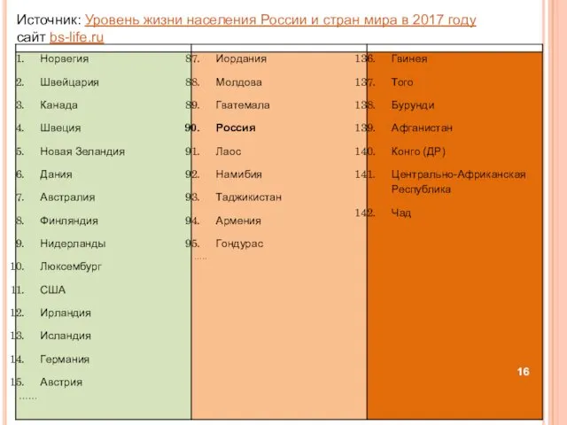 Источник: Уровень жизни населения России и стран мира в 2017 году сайт bs-life.ru