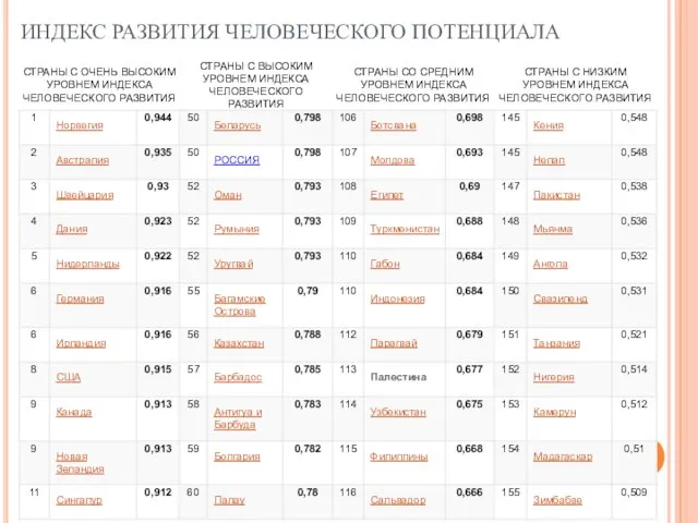 ИНДЕКС РАЗВИТИЯ ЧЕЛОВЕЧЕСКОГО ПОТЕНЦИАЛА