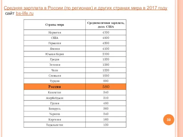 Средняя зарплата в России (по регионах) и других странах мира в 2017 году сайт bs-life.ru