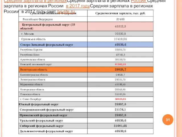 Средняя зарплата в регионахСредняя зарплата в регионах России Средняя зарплата