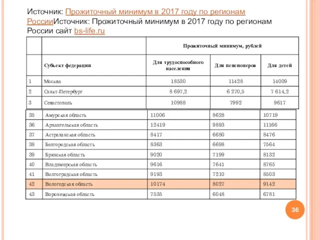 Источник: Прожиточный минимум в 2017 году по регионам РоссииИсточник: Прожиточный