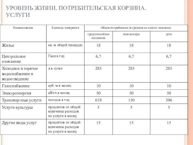 УРОВЕНЬ ЖИЗНИ. ПОТРЕБИТЕЛЬСКАЯ КОРЗИНА. УСЛУГИ