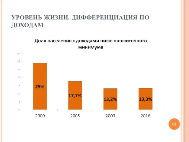 УРОВЕНЬ ЖИЗНИ. ДИФФЕРЕНЦИАЦИЯ ПО ДОХОДАМ