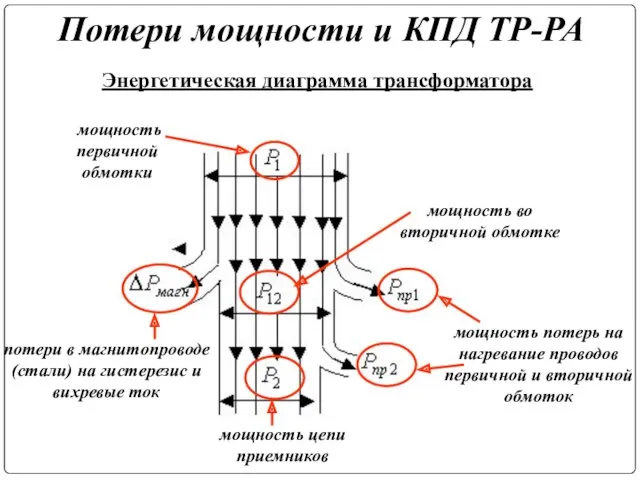 Потери мощности и КПД ТР-РА Энергетическая диаграмма трансформатора